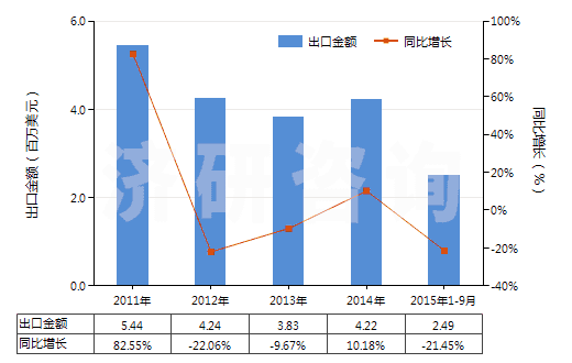 2011-2015年9月中國甲胺、二甲胺或三甲胺及其鹽(HS29211100)出口總額及增速統(tǒng)計(jì)